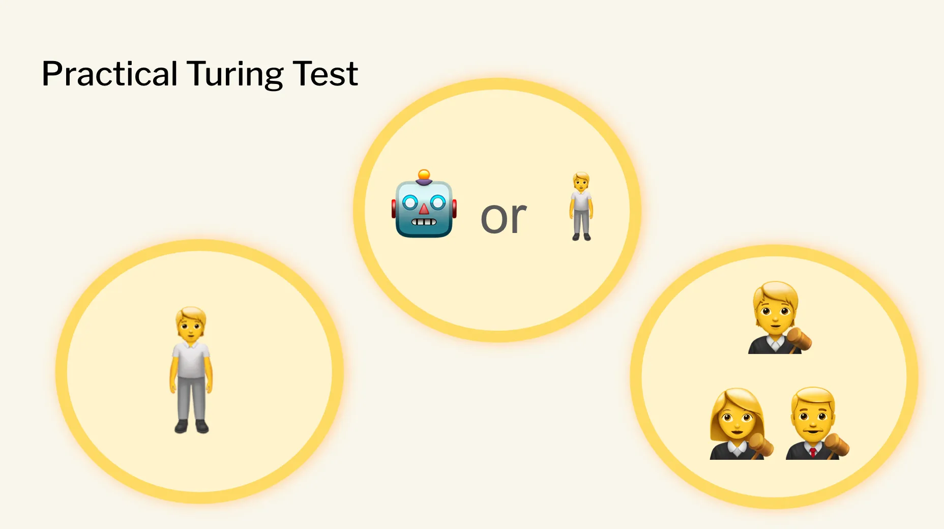 Diagram of the practical Turing Test: a single judge typing to two hidden parties, deciding which is the human and which is the bot. _