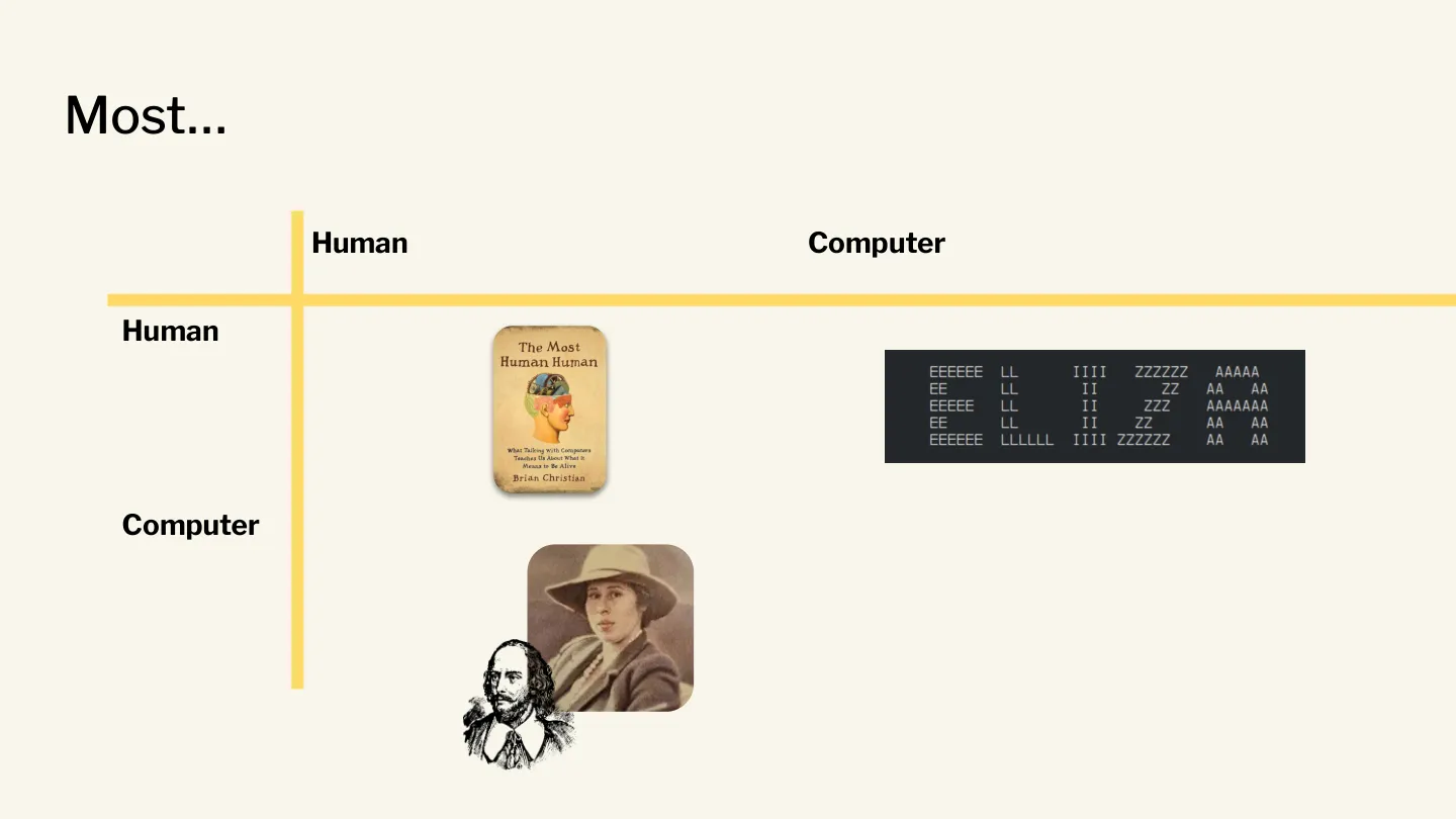 A 2x2 grid: 'Most human computer' (ELIZA) and 'Most computer human' (Cynthia Clay). _