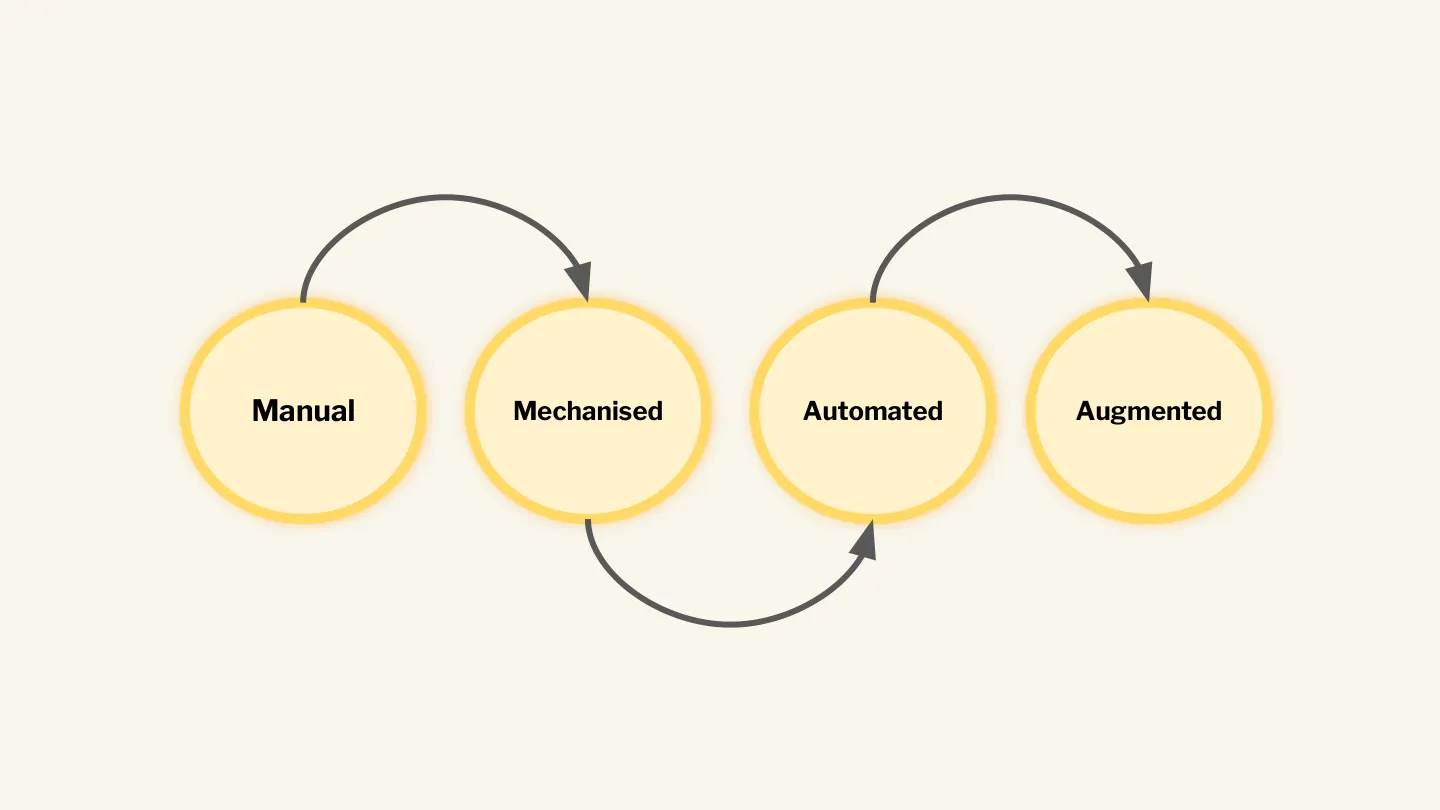 Slide showing the four stages of automation, with 'Augmented' added to the front of the existing chain. _