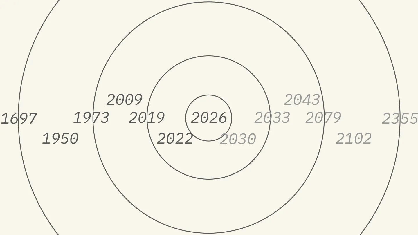 Closing slide: a vertical timeline of years referenced in the talk — 2026 at the top, 1697 at the bottom, future years (2030, 2079, 2355) trailing off into speculation. _
